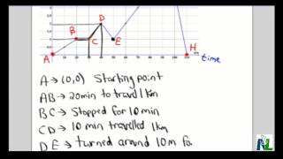 Interpreting a Distance Time Graph [upl. by Becca556]