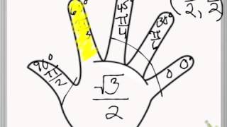 Memorizing the Unit Circle Using Left Hand Trick [upl. by Leahcar]