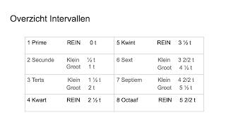 22 Intervallen Klein Groot Rein met  en b [upl. by Denna467]