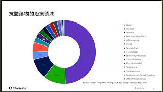 全球 抗體藥物發展趨勢 [upl. by Juditha375]