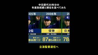 【立浪監督退任へ】中日ドラゴンズ歴代30年分の年度別成績と順位を並べてみた【プロ野球 立浪和義 与田剛 森繁和 谷繁元信 高木守道 落合博満 星野仙一】 [upl. by Carmelina]