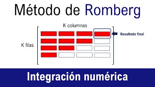 Integración numérica  Método de Romberg Versión didáctica [upl. by Burbank]