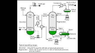 Amine Gas Treating Sweetening of Sour Gas Lec048 [upl. by Elli]