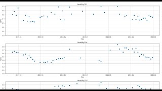 How to plot multiple scatter plots using Python [upl. by Adnerak]