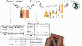 Comptabilité analytique  Résumé amp Etude de cas générale examen  darija [upl. by Vano]