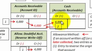 Accounts Receivable Bad Debt Expense Recovery Direct Write Off amp Allowance Method [upl. by Nosemyaj837]