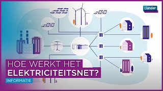 Hoe werkt het elektriciteitsnet [upl. by Hendon]