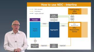 Understanding NDC  Interline [upl. by Cupo]