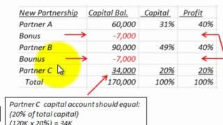 Partnership Accounting Admission Of New Partner Bonus To New Partner [upl. by Haron]