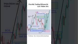 Demand zone  Fvg strategy  option trading  avtradingzone tradingstrategy trading forex [upl. by Refotsirk]