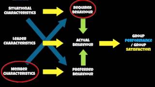 A2 PE Sp Psych MultiDimensional Model of Leadership [upl. by Ransell]