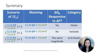 Price Elasticity of Demand 3 Elastic Inelastic and Unit Elastic Demand [upl. by Carrie]