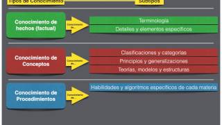 La Taxonomía de Bloom revisada [upl. by Niven]