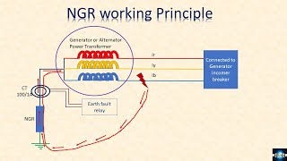 NGR Neutral Grounding Resistor working principle [upl. by Meghan]