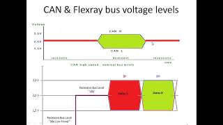 flexray and CAN protocol comparison [upl. by Betty117]