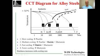 TTT CCT and Hardenability of Low Alloy Steels [upl. by Anaoy]