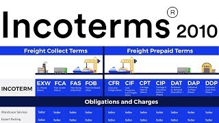 IncoTerms 2010 International Trade Import Export Business Supply Chain Logistics Documents [upl. by Odraner]