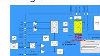 CMX991 RF Quadrature Transceiver IC Product Introduction [upl. by Ghassan843]