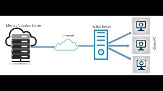 How to install and configure WSUS in server 2016 Step By Step [upl. by Torto]