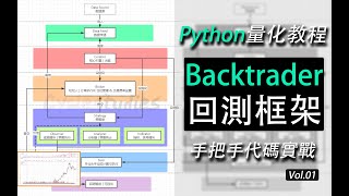 Backtrader教程01 Python Backtrader量化回測框架  代碼實戰教學  單均線SMA回測特斯拉收益率570 [upl. by Surbeck153]