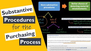 Substantive Procedures for the Purchasing Process [upl. by Marla409]