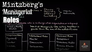 Mintzbergs Managerial Roles [upl. by Deina]