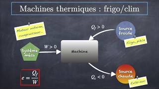 Machines thermiques [upl. by Nodnalb]