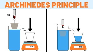 Fluids Buoyancy and Archimedes Principle [upl. by Eppie]