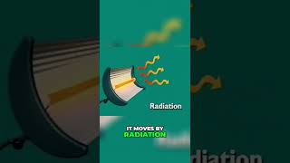 The Science of Heat Transfer Conduction Convection and Radiation [upl. by Jaban]