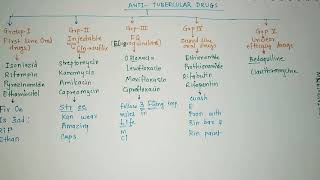 Trick Mnemonics for Antitubercular Drugs [upl. by Anatak]