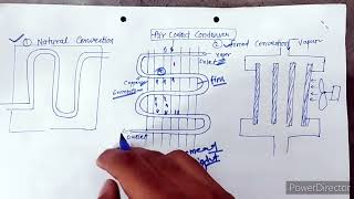 Condenser and types of CondenserRAC [upl. by Eimrots]