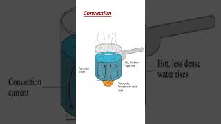 What are Conduction Convection and Radiation in telugu [upl. by Garnet577]