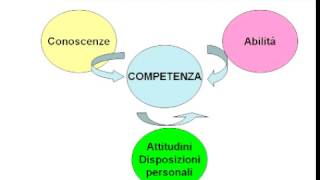 COSA SONO LE COMPETENZE SOCIALI [upl. by Eaton]