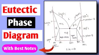 Eutectic Mixture  Eutectic Phase Diagram  PbSn Phase Diagram  Binary Phase Diagram 2 [upl. by Nallad]