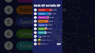 Nordic GDP and Baltic GDP [upl. by Holtz]