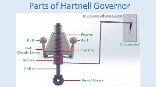 Working of Hartnell Governor  Type of Spring Controlled Governor  Mechanical Basics [upl. by Airtal]