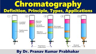 Chromatography Definition types principle and applications [upl. by Ydnyc]