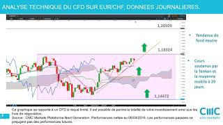 EURCHF Analyse technique et stratégies 080418 [upl. by Karoly361]