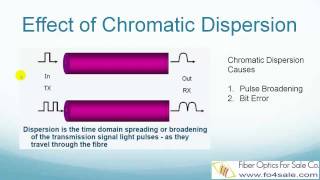 What is Chromatic Dispersion in Optical Fibers [upl. by Phyllys]