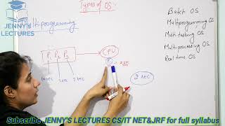 Types of Operating SystemsBatch Multiprogramming Time Sharing Multiprocessing Real Time [upl. by Ladnek731]