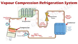 How Vapor Compression Refrigeration System Works  Parts amp Function Explained [upl. by Robbins]