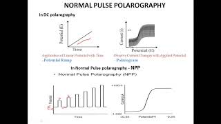 Pulse polarography  Introduction  Normal Pulse polarography [upl. by Aenotna]