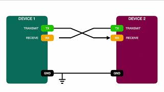 What is UART  How to wire UART  RX TX [upl. by Allsun]