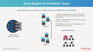 Azure Regions amp Availability Zones  AZ900 Exam Preparation  Azure Fundamentals [upl. by Moffit]