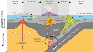 23 Dynamics at Subduction Zones Back Arc Spreading at Convergent Margins [upl. by Enom917]