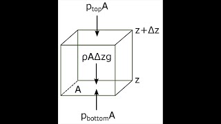 1 Gate Aerospace  Flight Mechanics  Geometric and Absolute Altitude  Hydrostatic Equation [upl. by Nyre604]