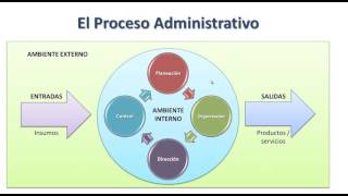 El proceso administrativo [upl. by Izy]