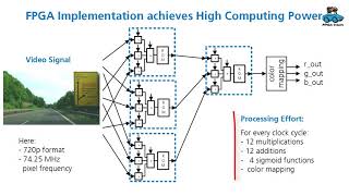 Machine Learning on FPGAs Circuit Architecture and FPGA Implementation [upl. by Gothard159]