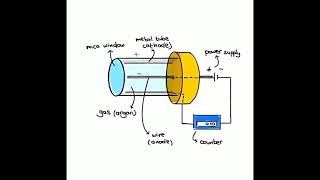 Physics AP 1 Video  Geiger Muller Tube [upl. by Enrica]