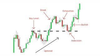 Break and Retest Strategy  A Complete Guide  Price Action Simplified [upl. by Darnoc608]